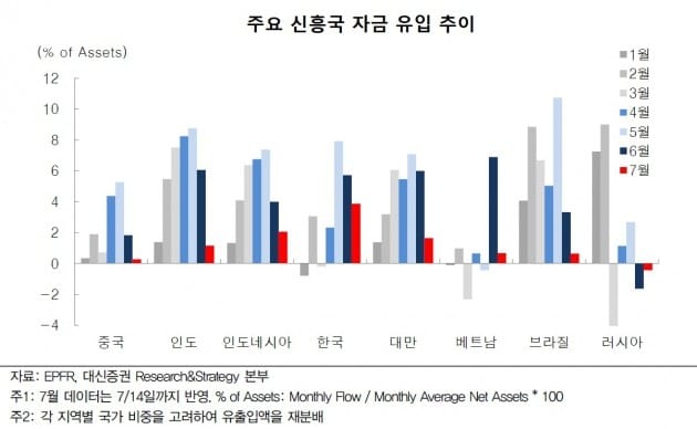 표=대신증권