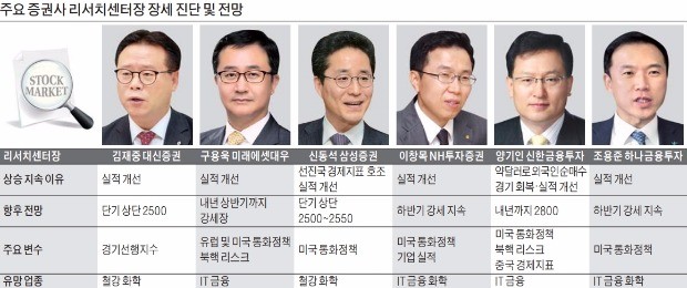 "증시 내달 '숨 고르기' 후 강세 지속될 것"