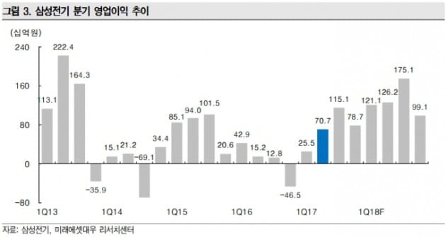 [종목플러스]삼성전기 적정주가 높이는 애널리스트들…왜?