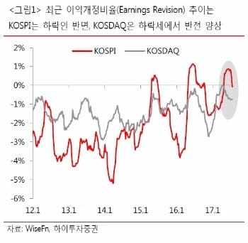 [초점]'IT·금융' 쌍두마차가 이끄는 코스피…바통 이어받을 주자?