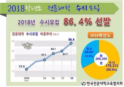 전문대, 수시에서 86.4% 선발…수능 후에도 '2차모집'