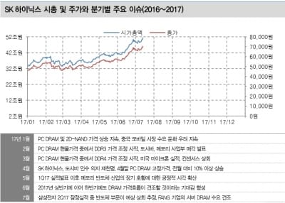 SK하이닉스, 2분기 '영업이익 3조' 넘길까