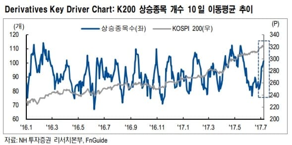 "코스피, 삼성전자 등에 국한됐던 상승세 확산 기조"-NH 