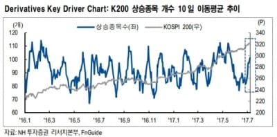 "코스피, 삼성전자 등에 국한됐던 상승세 확산 기조"-NH