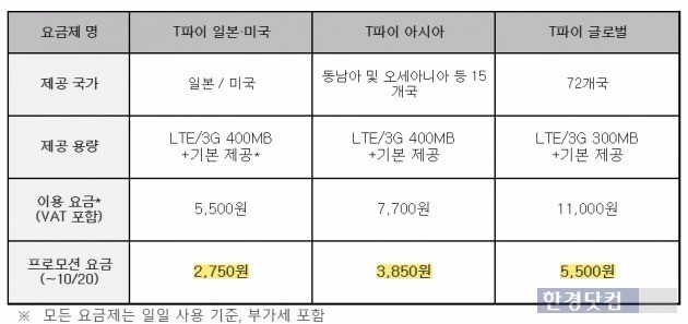 T파이 로밍 요금제 3종. / 표=SK텔레콤 제공