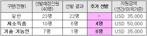 <표>2017년 국비유학생 선발 개요 / 출처=교육부 제공