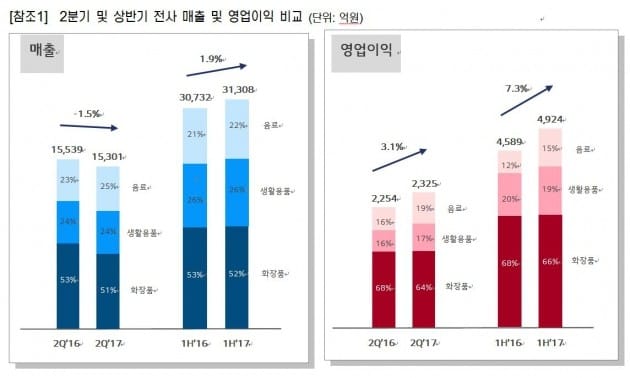 [특징주]LG생활건강, 2분기 영업익 예상치 상회…'강세'