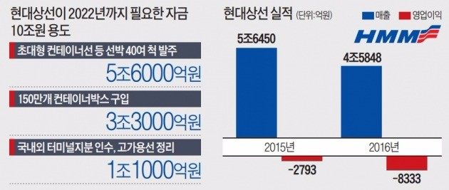 '배' 앓이 현대상선, 산업은행에 10조원 SOS