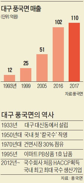 84년 한우물 대구 풍국면 '100년 국수기업' 꿈꾼다