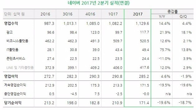 네이버 2017년 2분기 실적. 네이버 제공