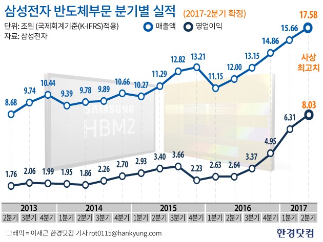 삼성전자, 2분기 영업익 사상 최고…반도체로만 8조원 벌었다(종합)