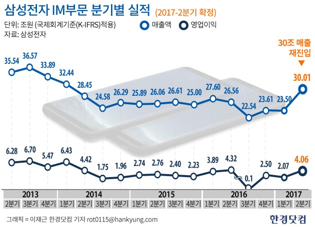 삼성전자, 2분기 영업익 사상 최고…반도체로만 8조원 벌었다(종합)