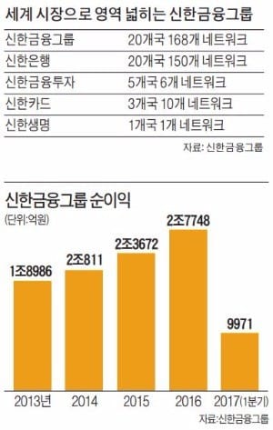  [다시 뛰는 금융지주] 신한금융, IB·글로벌·디지털 혁신…"2020년 아시아 리딩그룹 도약"