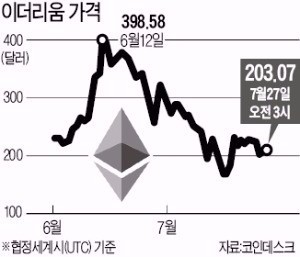 미국 "이더리움, 증권법으로 규제"