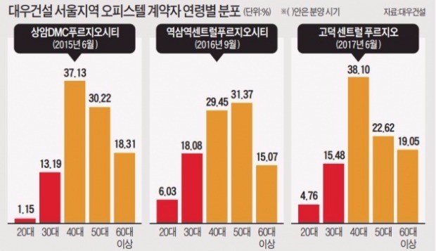 "100만원만 있으면 당첨 후 단기차익 가능"…오피스텔 투자에 눈뜬 2030