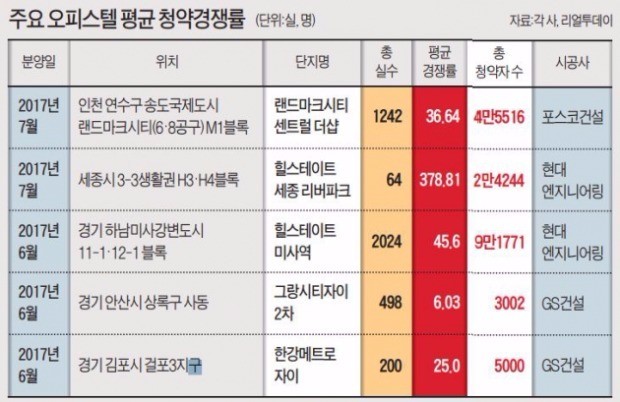 "100만원만 있으면 당첨 후 단기차익 가능"…오피스텔 투자에 눈뜬 2030