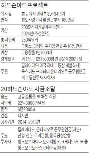 [마켓인사이트] 산업·신한·우리은행, 미국 맨해튼에 역대 최대 부동산 개발사업 투자