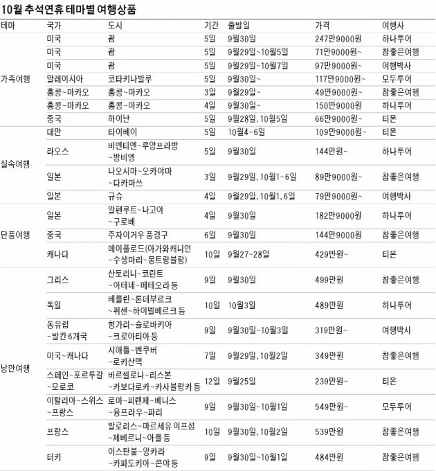 [여행의 향기] 두 달 앞 다가온 10월 황금연휴…'인생 여행' 추억 쌓을 곳, 미리  찜 하세요