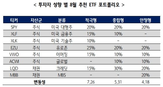 "위험자산 비중확대…주식 비중 절반 이상도 무리 없다"-하나