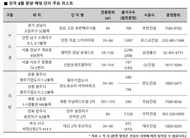 "휴가 없는 분양 시장" 8월 공급하는 유망 단지는 어디? 