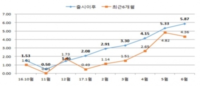 일임형ISA 누적수익률 6% 육박…7개월 연속 상승