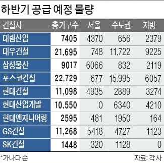 [Real Estate] 쏟아지는 하반기 분양…실수요자가 웃는다