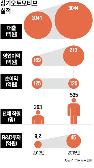 현대·기아차가 반한 삼기오토모티브의 기술력