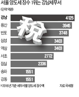 양도세 15% 늘어난 13.7조…'강남4구'가 서울 절반 차지