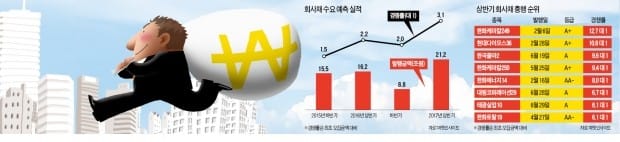 미달했던 회사채도 경쟁률 12 대 1…기업들은 발행액 40% 더 늘려