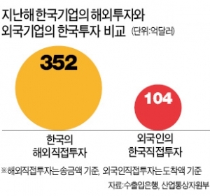 10년간 일자리 100만개 빠져나갔다