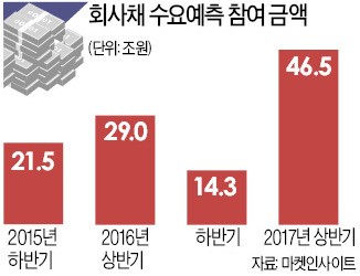 회사채에 역대 최대 '뭉칫돈'