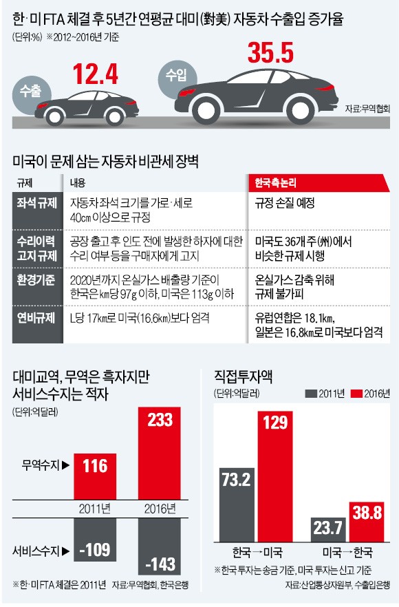 [한미 정상회담] 작년 한국 자동차 대미 수출 9.5% 감소…미국 자동차 수입은 22% 증가