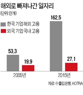 갈수록 쪼그라드는 외국인 직접투자