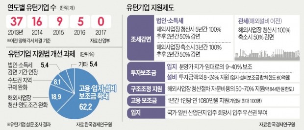 올 유턴기업 '0'…"高임금·低생산성·쥐꼬리 지원에 누가 오겠나"