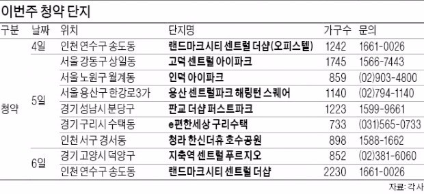 때아닌 성수기…이번주 23개 단지 청약