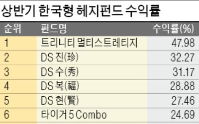 트리니티운용, 수익률 48% 1위…DS운용, 상위 2~5위 휩쓸어