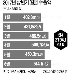 6월 수출 '역대 2위' 514억달러…반도체 효과