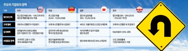 트럼프도 "메이드 인 USA"…영국, 법인세 28→20→15% 속속 낮춰