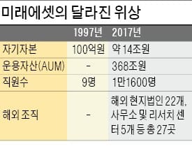 미래에셋 창립 20주년 맞은 박현주 회장 "금융에 새 길 여는 영원한 혁신가 되겠다"