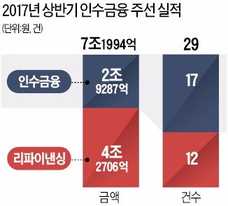 [기업 재무] ADT캡스·코웨이 등 조단위 리파이낸싱…상반기 인수금융 7조 '훌쩍'…작년 실적 넘었다