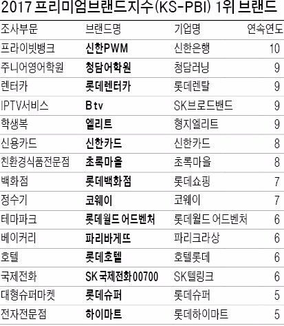 [2017 프리미엄브랜드지수(KS-PBI)] 가치 소비로 감동 이끌어낸 명품 브랜드들