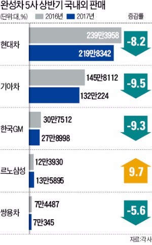 이 추세면…현대·기아차, 올 700만대 판매 '아슬아슬'