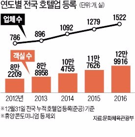 침대업계 격전지 된 '호텔'