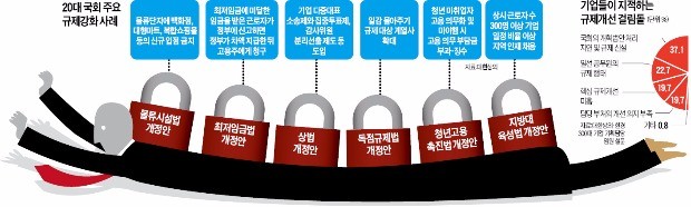 1년간 규제강화 법안만 549개…"발목 잡힌 기업, 투자는 언감생심"