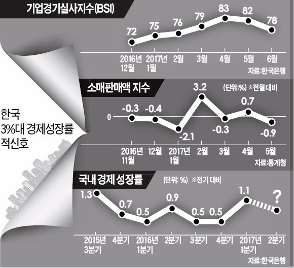 한국 올 3%대 성장 기대 '빨간불'