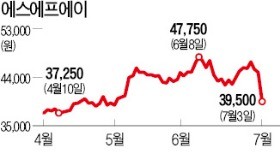 OLED 장비업체 '중국발 쇼크'…에스에프에이 급락