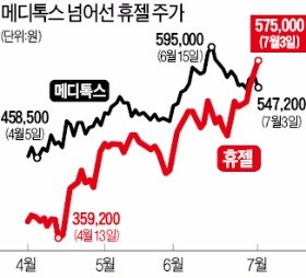 메디톡스 추월한 휴젤, 주가 더 갈까