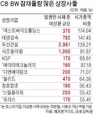 주가 오를 만하면…발목 잡는 CB·BW