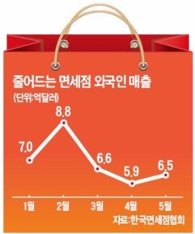 면세점 '승자의 저주' 시작되나