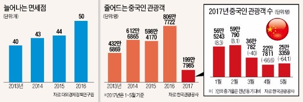 현대백화점·신세계 강남점 문 열기도 전에…면세점 구조조정 '한파'